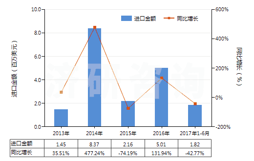 2013-2017年6月中國異戊烯(HS29012910)進(jìn)口總額及增速統(tǒng)計(jì)